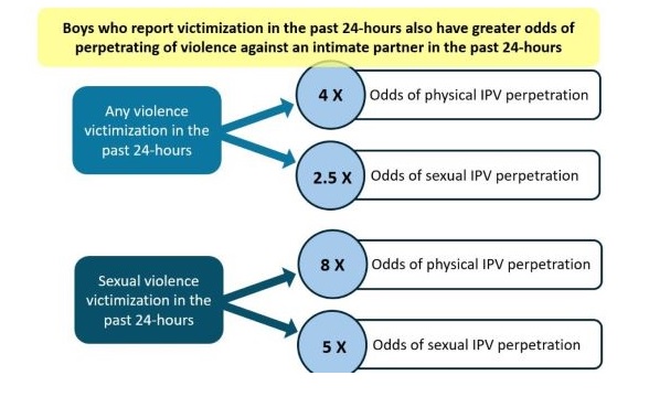 The real-time mobiles phones surveys revealed a sharp increase in the odds of intimate partner violence (IPV) when teenage boys were victims of violence within 24 hours, particularly sexual violence.  Credit: Rachel Kidman