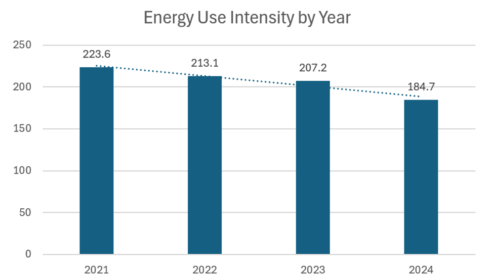 Energy Use Intensity by Year