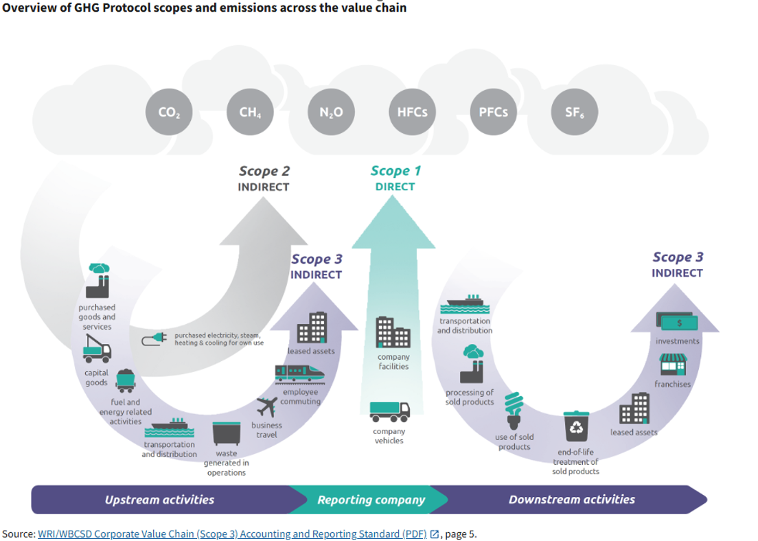 Overview of GHG Protocol scopes and emissions across the value chain