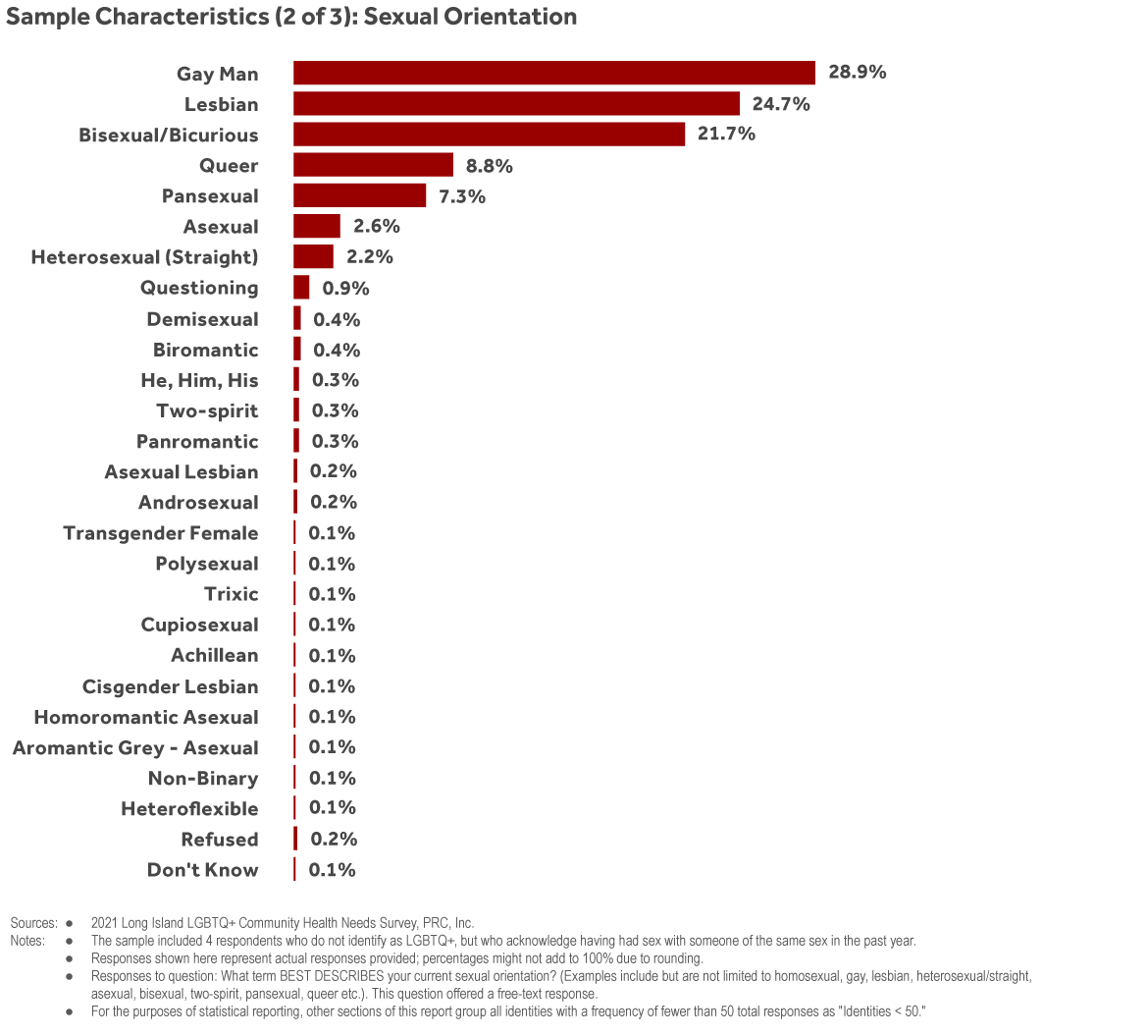 Bar chart showing the LI LGBTQ+ health needs survey respondents’ self-reported sexual orientation